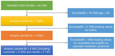 Serum klotho as a novel biomarker for metabolic syndrome: findings from a large national cohort